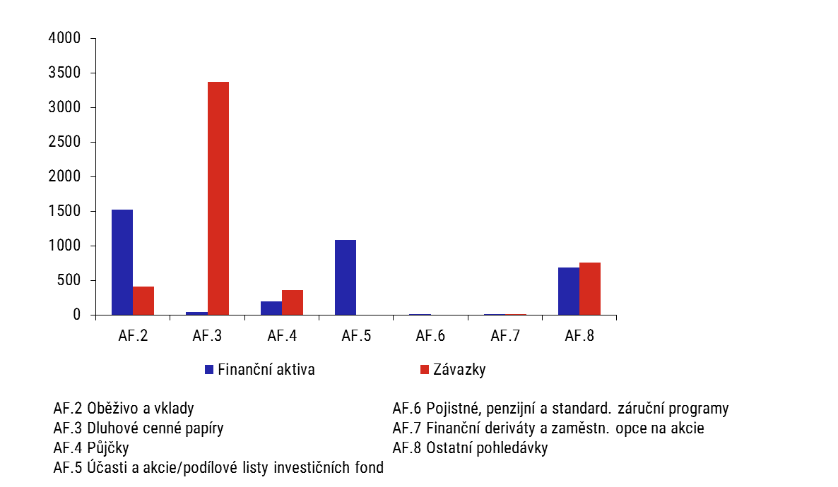Graf 6 – Struktura finančních aktiv a závazků vládních institucí Graf 6 – Struktura finančních aktiv a závazků vládních institucí