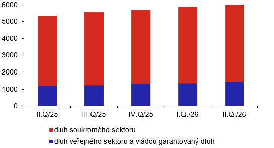 Zahraniční dluh veřejného a soukromého sektoru (vmld.Kč, stav ke konci období)