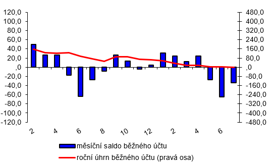 Platební bilance – měsíční – graf 1 – Běžný účet