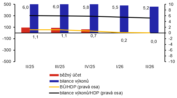 Poměr běžného účtu a bilance výkonů k HDP Poměr běžného účtu a bilance výkonů k HDP
