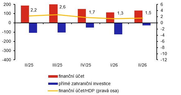 Poměr finančního účtu k HDP Poměr finančního účtu k HDP