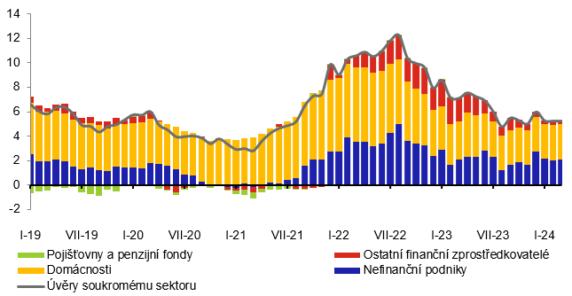 Příspěvky k roční míře růstu úvěrů soukromému sektoru (%)