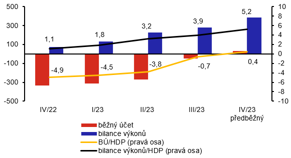 Poměr běžného účtu a bilance výkonů k HDP