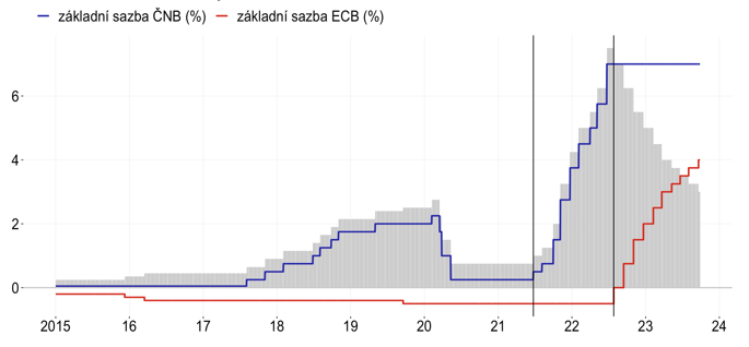 Graf 1: Základní úrokové sazby ECB a ČNB