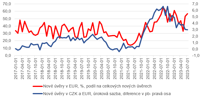 Graf 2: Podíly nových úvěrů v EUR na celkových nových podnikových úvěrech (%), diference mezi sazbou podnikových úvěrů v CZK a EUR (pb)