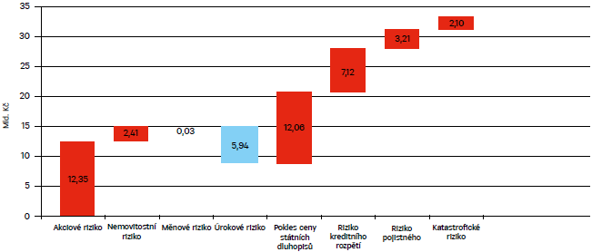 Graf 3: Dopady jednotlivých zátěžových šoků na velikost použitelného kapitálu