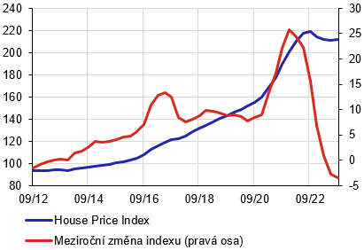 Graf 2 – Realizované ceny rezidenčních nemovitostí v ČR