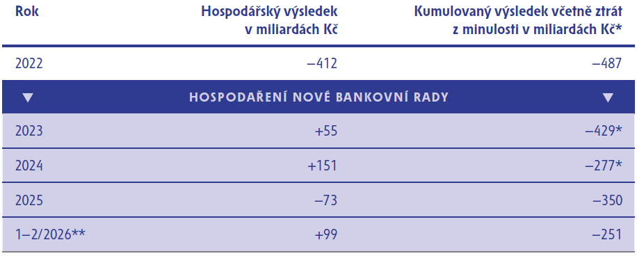 Tabulka 1 – Výsledek hospodaření ČNB 2022–2025 a průběžný výsledek 2026