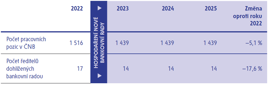 Tabulka 2 – Výsledky zeštíhlení provozu v ČNB v letech 2022–2025