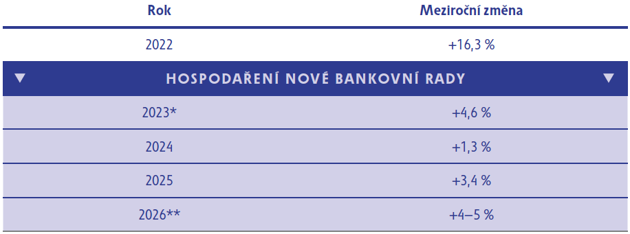 Tabulka 3 – Provozní náklady ČNB v letech 2022–2025 (včetně růstu mezd)