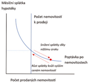 Graf č. 1 – Závislost poptávky po nemovitostech na splátce hypotéky