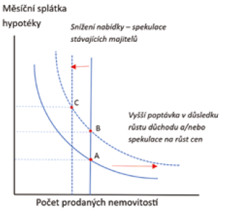 Graf č. 2 – Růst měsíční splátky, resp. ceny nemovitostí, v důsledku růstu příjmů, resp. spekulace