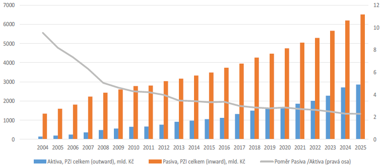 Graf 1 – Přímé zahraniční investice: aktiva a pasiva, mld. Kč