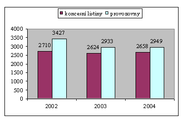 Graf: Vývoj počtu devizových míst s KL a jejich provozoven