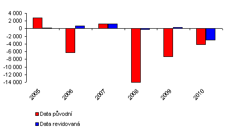 Revize dat toků finančních derivátů za roky 2005 až 2010