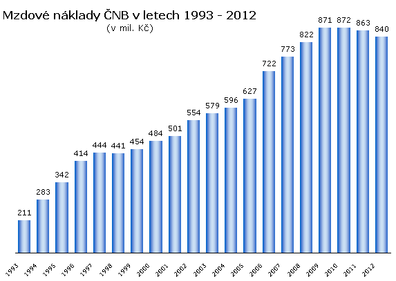 Mzdové náklady ČNB v letech 1993 - 2012