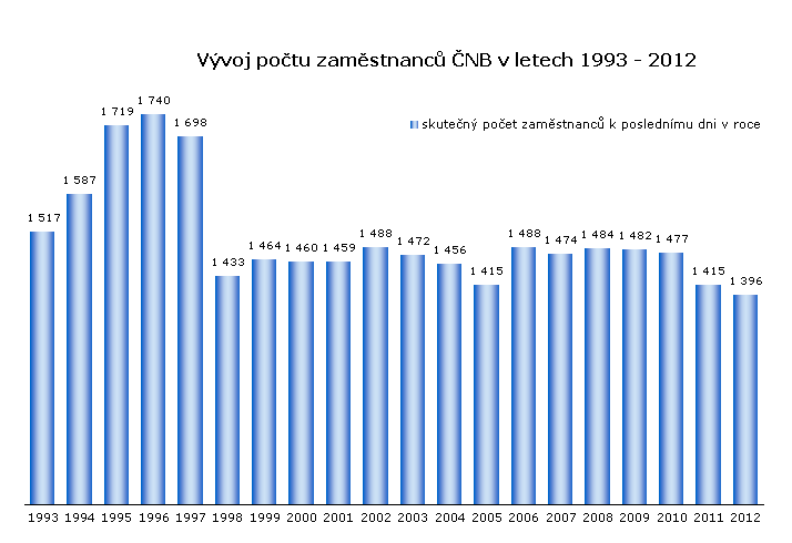 Vývoj počtu zaměstnanců ČNB v letech 1993 - 2012