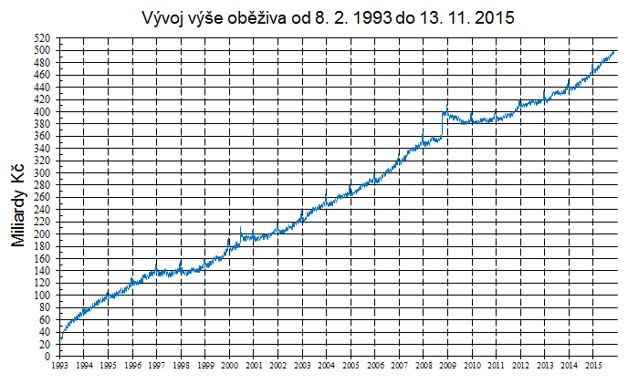 Vývoj výše oběživa od 8. 2. 1993 do 13. 11. 2015