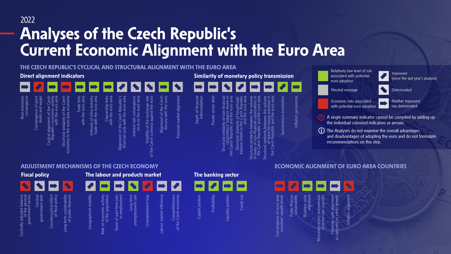 Analyses of the Czech Republic's current economic alignment with the euro area