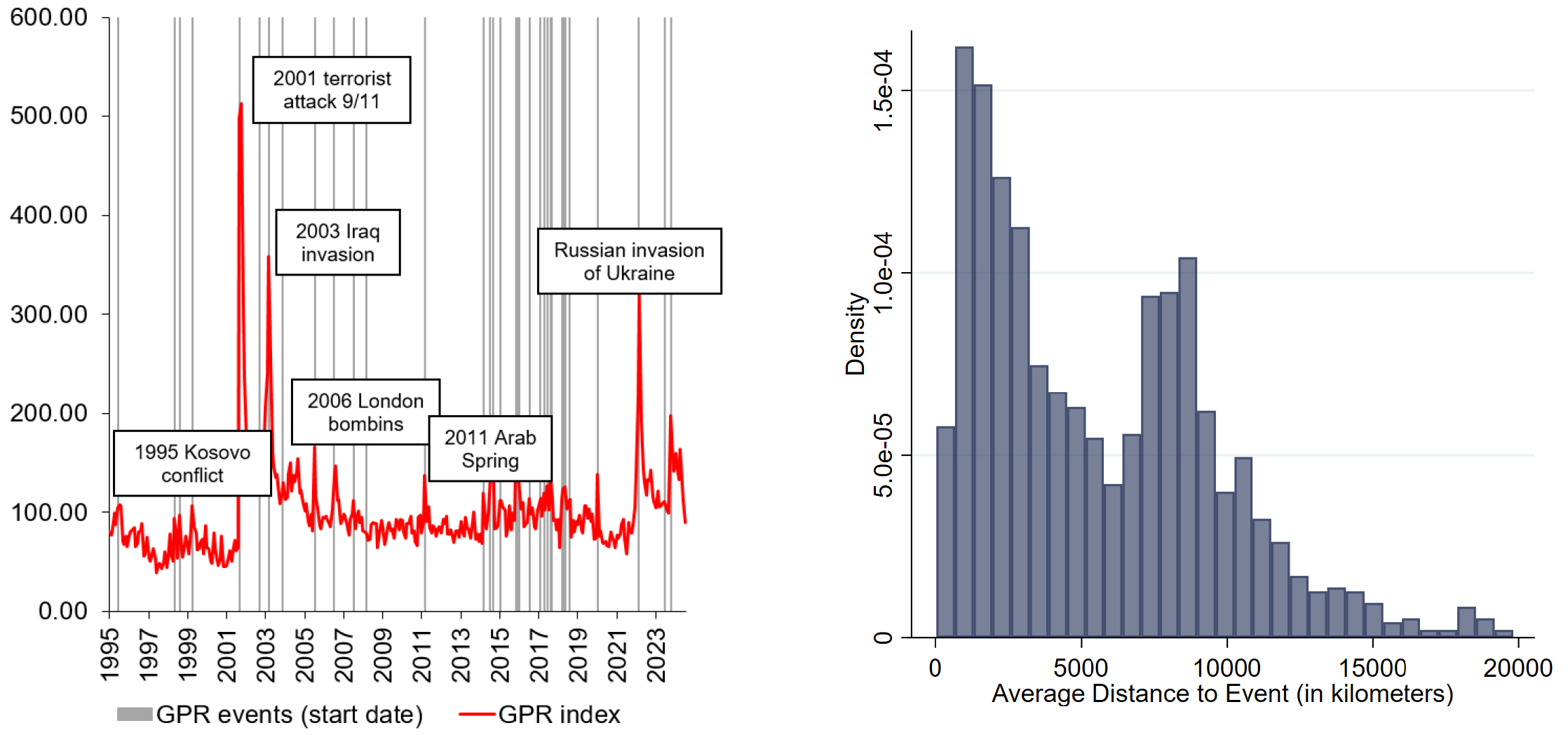 Chart 1 – Geopolitical Risk Events: Timing, Magnitude, and Geographic Exposure