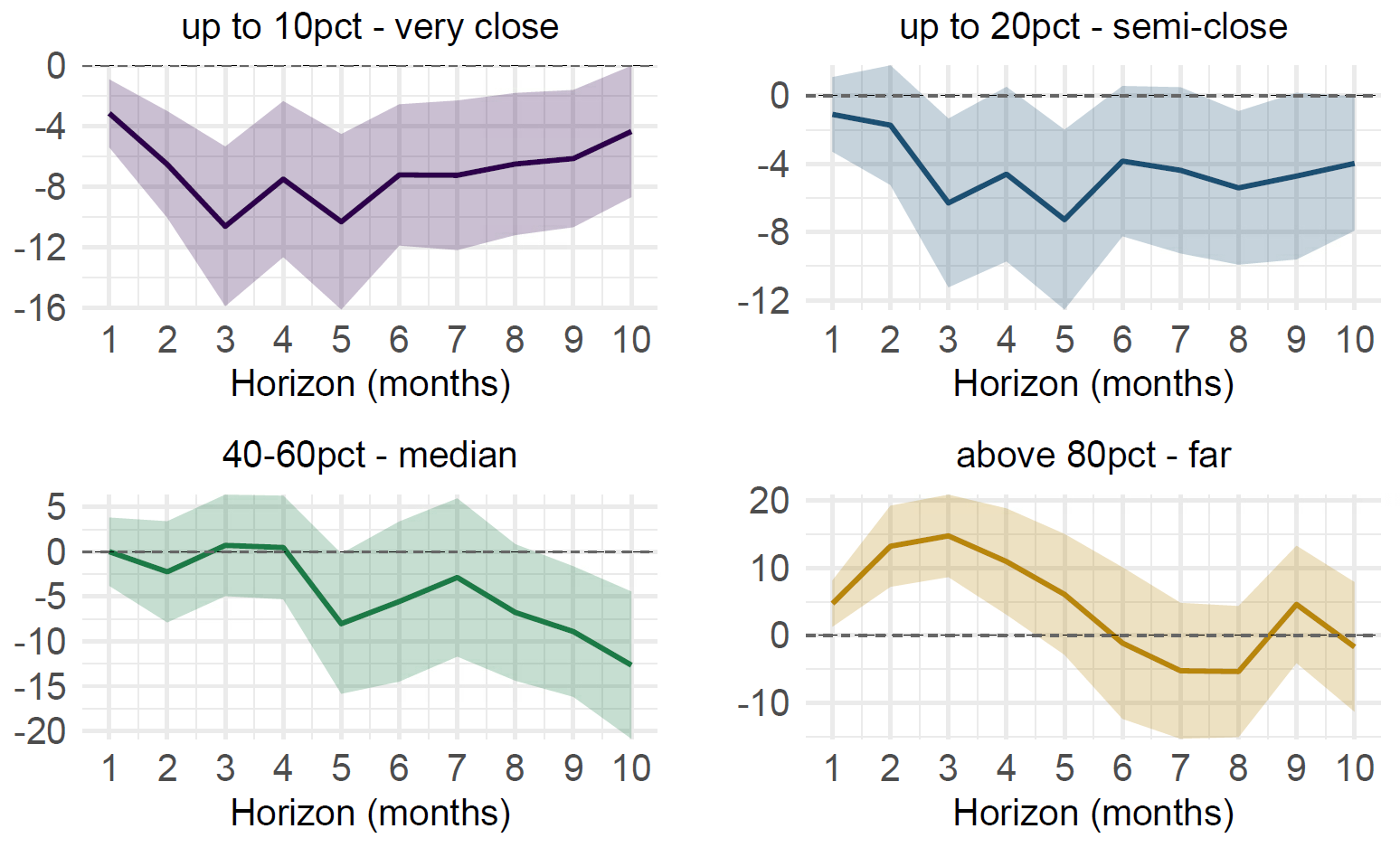 Chart 2 – Response of Net Equity Flows to GPR Events