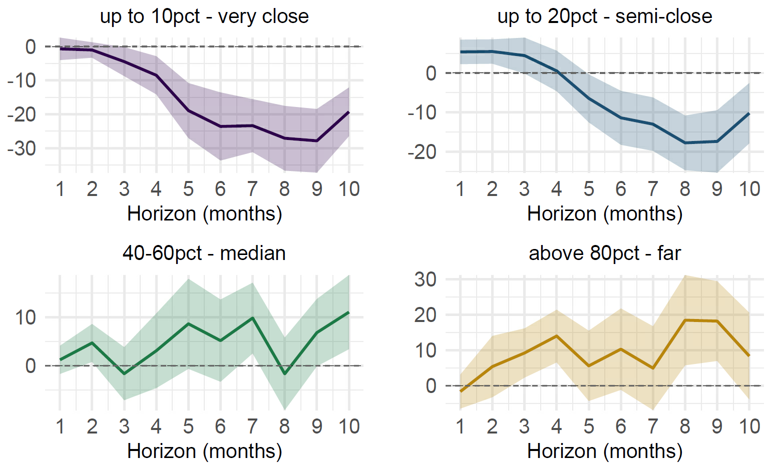 Chart 3 – Response of Net Debt Flows to GPR Events