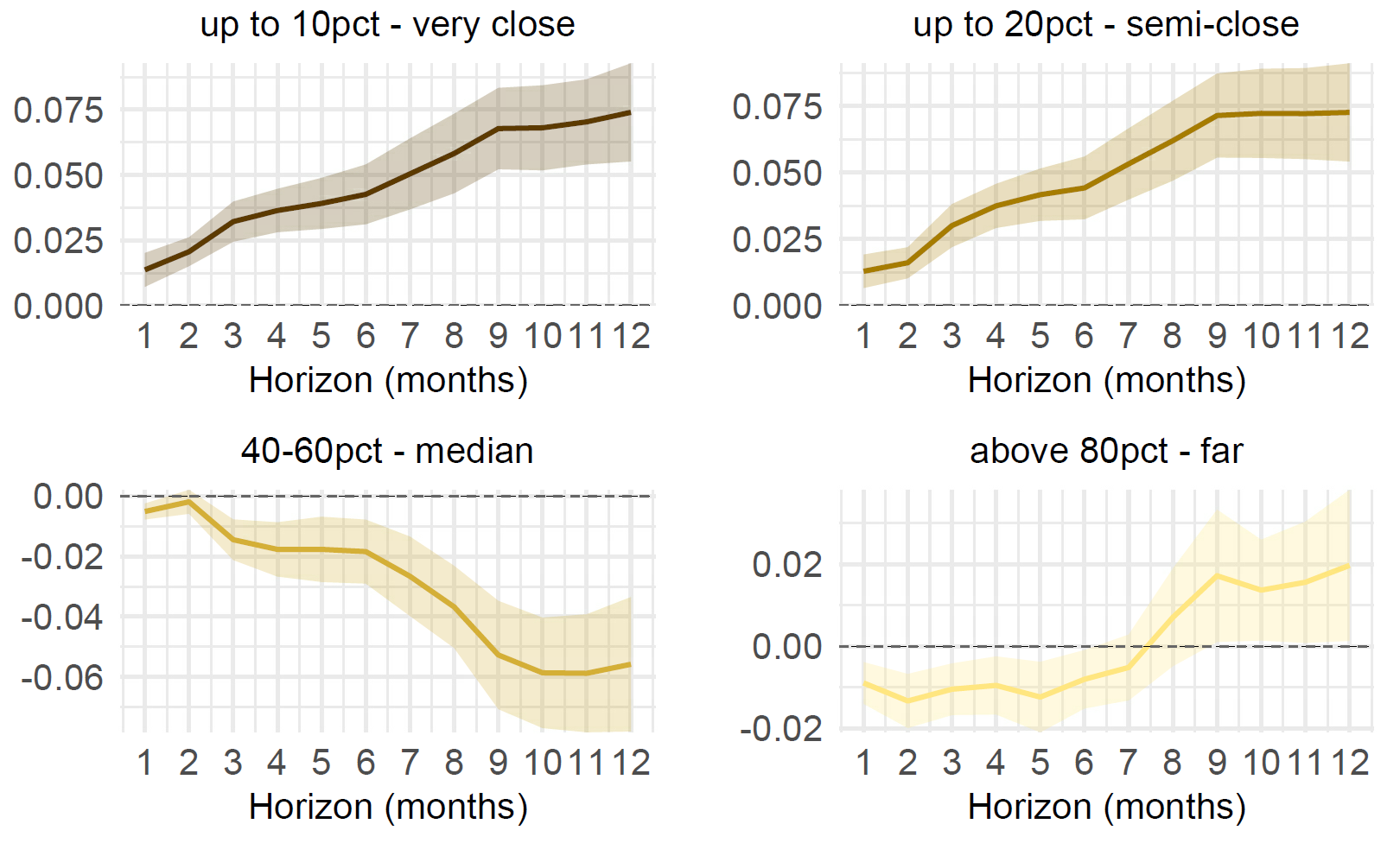 Chart 4 –&nbsp;Response of Exchange Rate to Conflict Shock