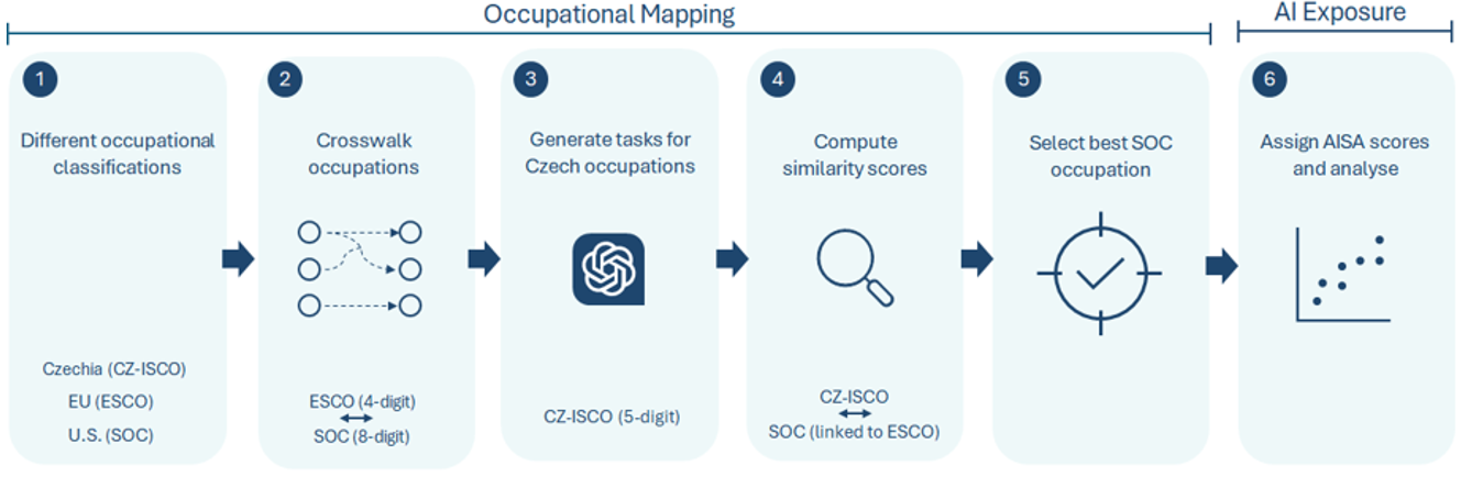 Artificial Intelligence and Labour in Czechia: Who Is Affected?