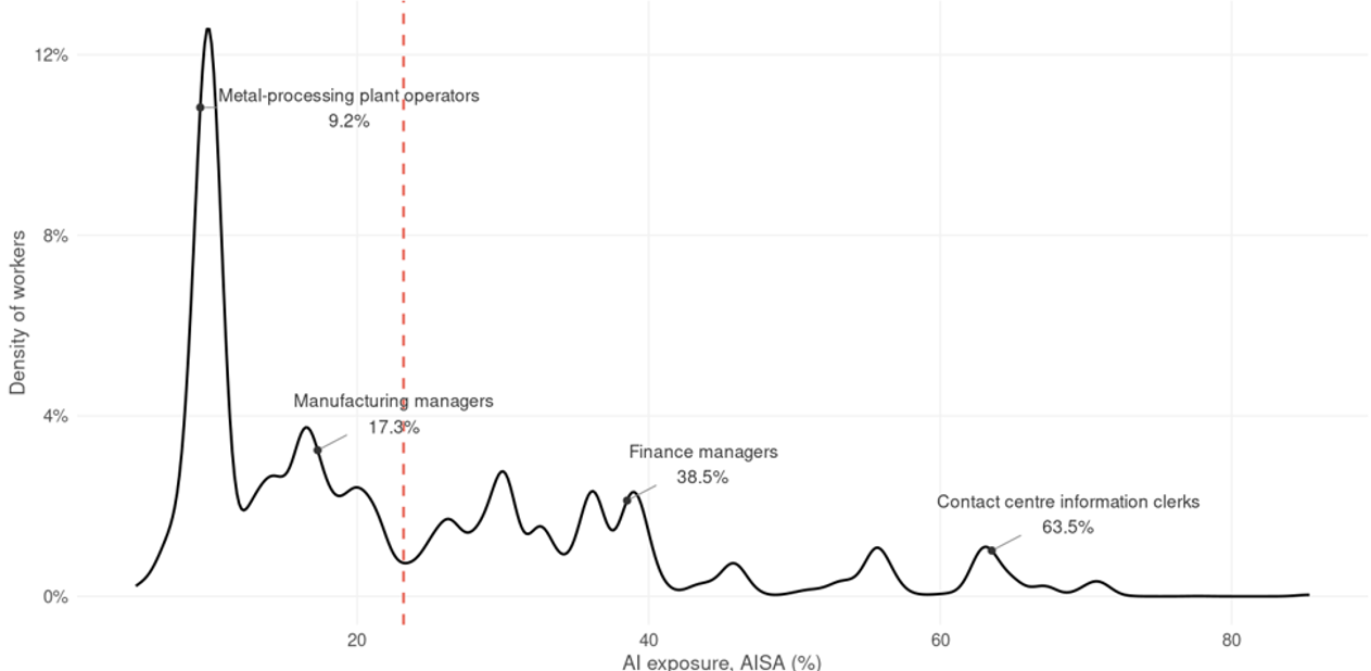 Chart 2 – Distribution of AI Exposure across Czech Employees Chart 2 – Distribution of AI Exposure across Czech Employees