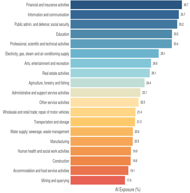 Chart 4 – Sectoral Differences in AI Exposure Chart 4 – Sectoral Differences in AI Exposure