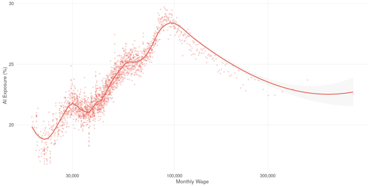 Chart 5 – AI Exposure and Monthly Wage Chart 5 – AI Exposure and Monthly Wage