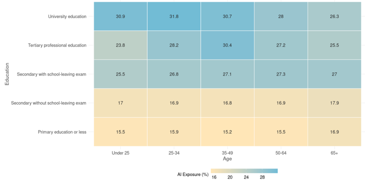 Chart 6 – AI Exposure by Age and Education Chart 6 – AI Exposure by Age and Education