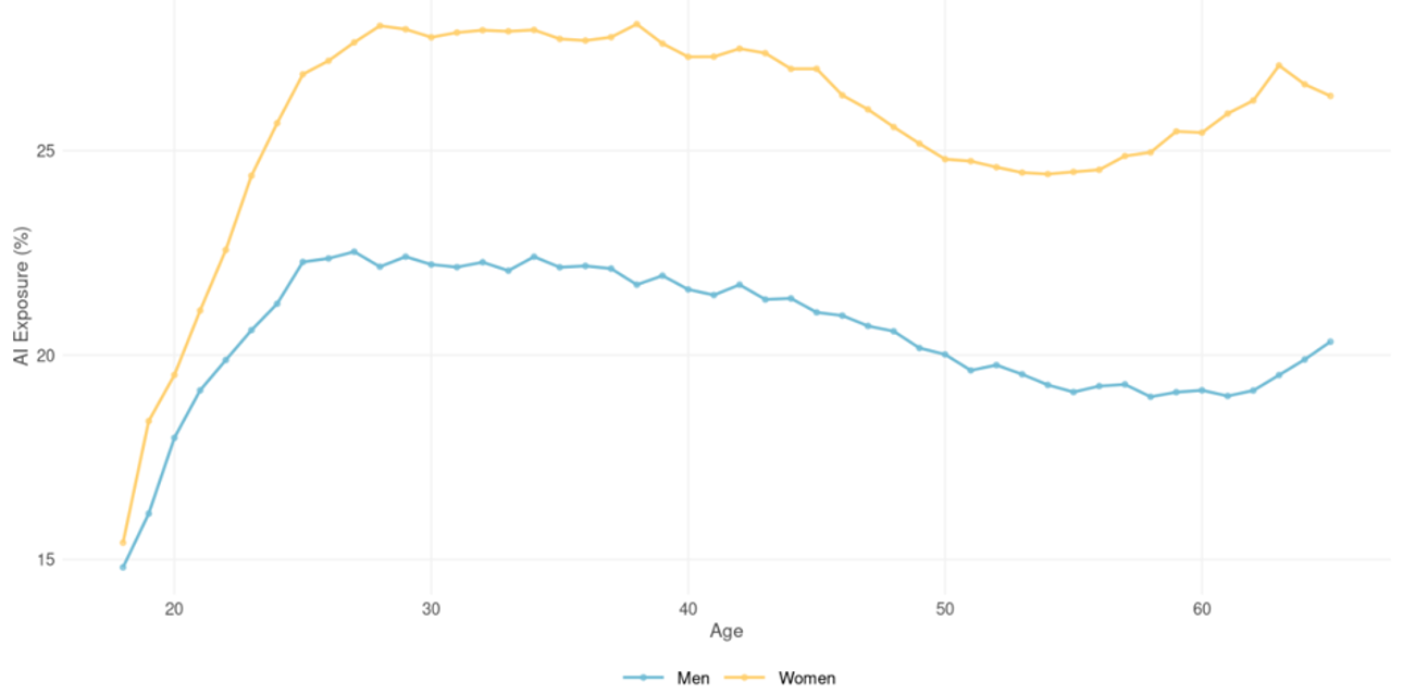 Chart 7 – AI Exposure by Age and Gender Chart 7 – AI Exposure by Age and Gender