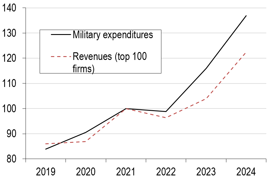 Chart 1 – Production-Capacity Gap and the Geography of Rearmament – A. Military expenditure vs producer revenues