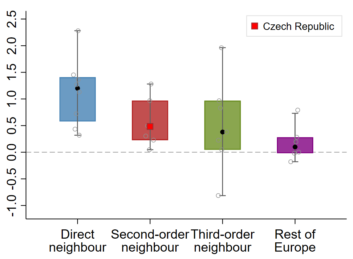 Chart 1 – Production-Capacity Gap and the Geography of Rearmament – B. Military expenditure by conflict proximity