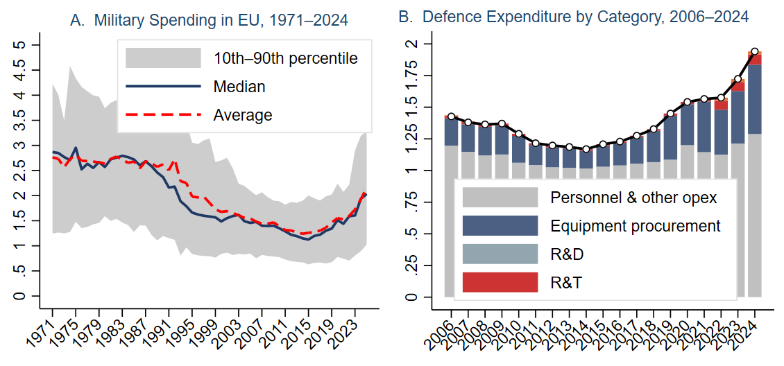Chart 2 – Defense Spending in the EU: Levels and Composition