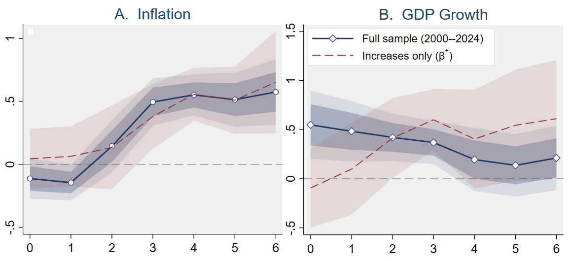Chart 3 – Inflation and GDP: Aggregate Local-projection Evidence