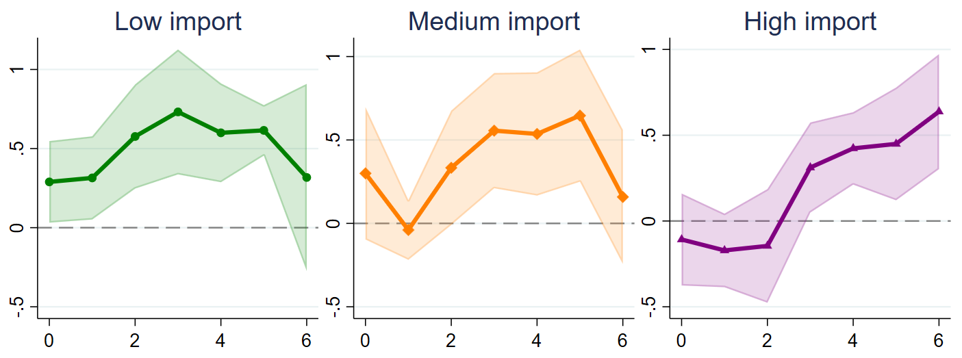 Chart 4 – Import Reliance Shapes the Inflation Response