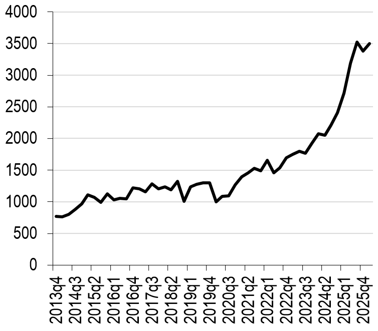 Chart 5 – Defense-Sector Equities and Investor Holdings – A. Market valuation of global defense stocks