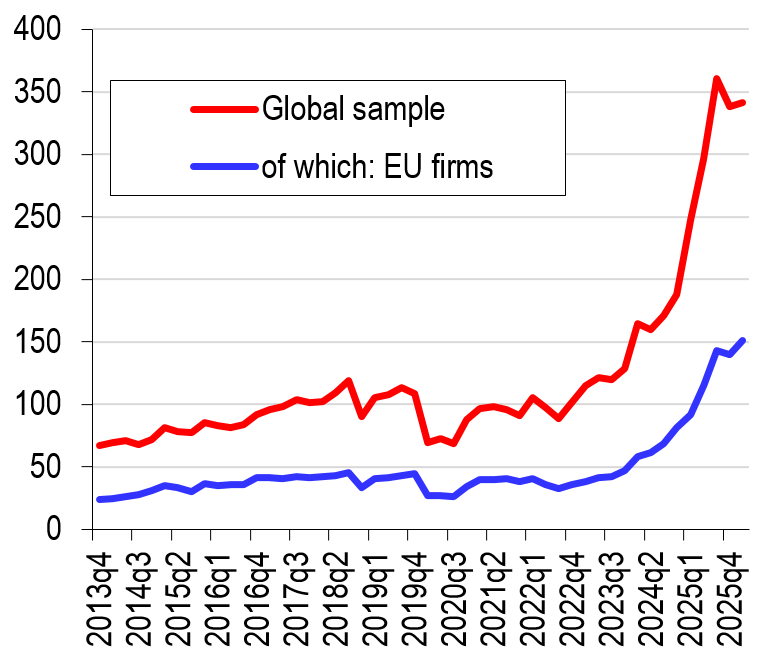 Chart 5 – Defense-Sector Equities and Investor Holdings – B. European holdings of global defense stocks, by firm region