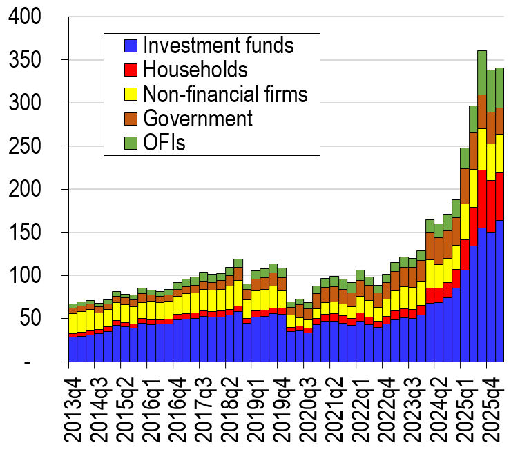 Chart 6 – Defense Stocks: Investor Types and Czech Republic Household Holdings – A. Investor holdings by sector in the EU-27