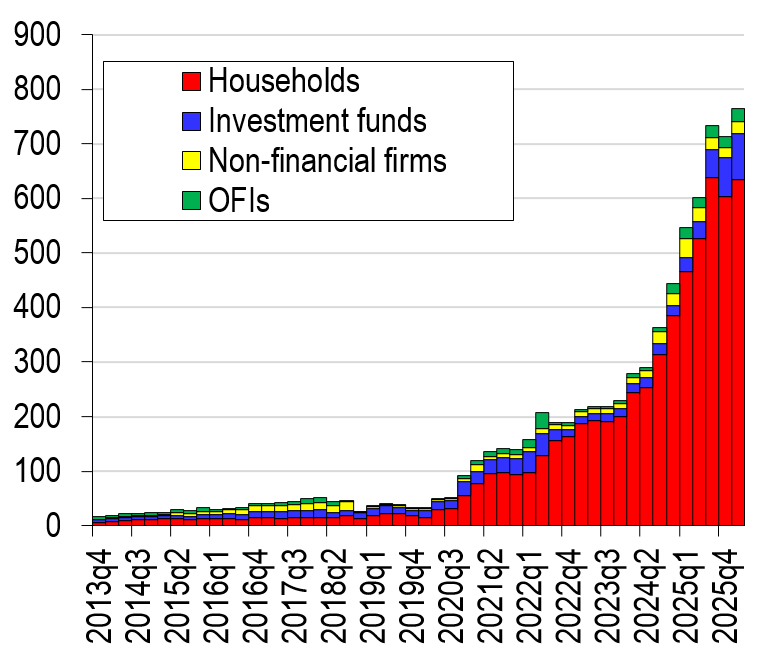 Chart 6 – Defense Stocks: Investor Types and Czech Republic Household Holdings – B. Investor holdings by sector in the Czech Republic