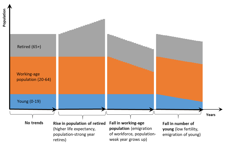 Chart 1 – Three Basic Demographic Trends Chart 1 – Three Basic Demographic Trends