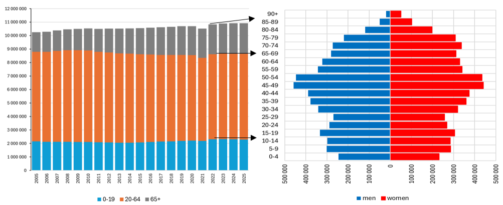 Chart 2 – Population of Czechia at the End of 2025 Chart 2 – Population of Czechia at the End of 2025