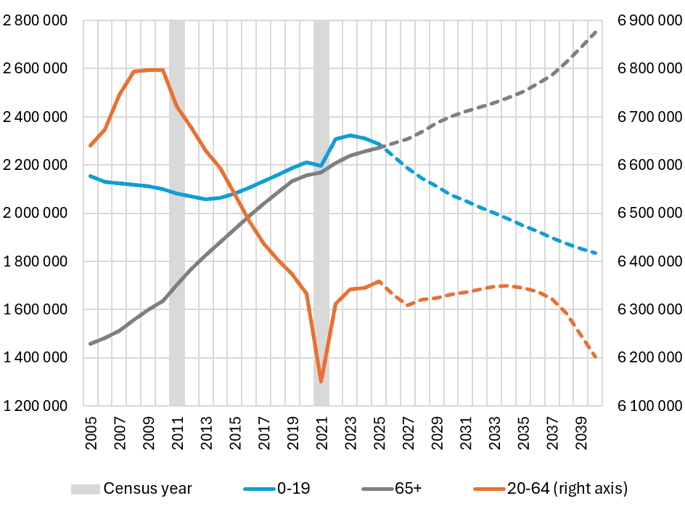 Chart 3 – Population by Age Category and Projections Chart 3 – Population by Age Category and Projections