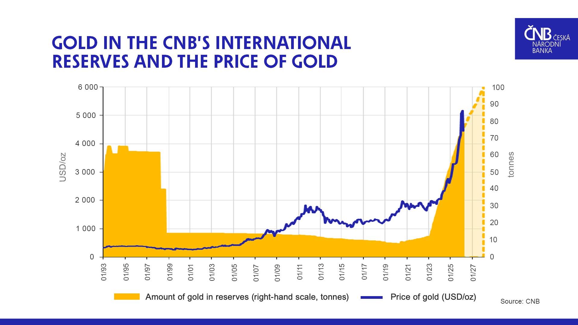 The CNB’s gold – reserves and the price of gold