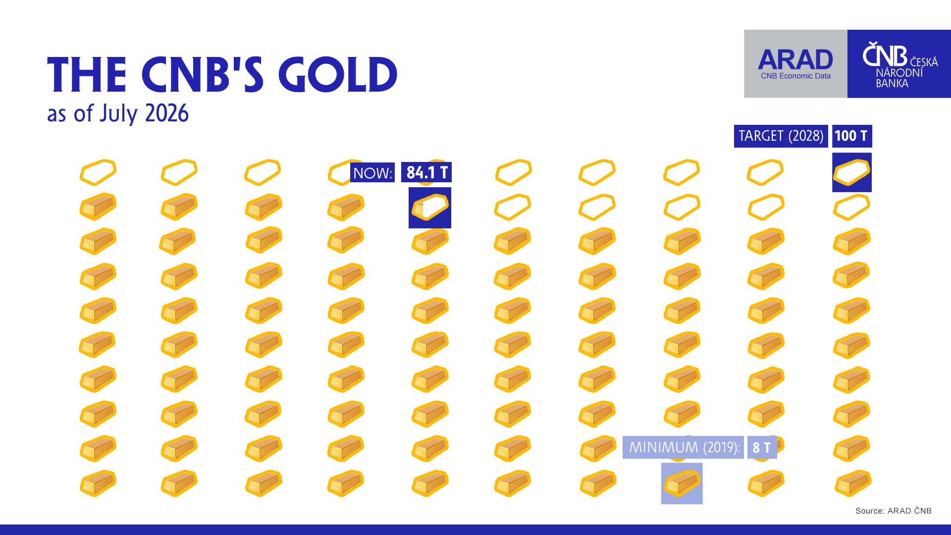 The CNB’s gold