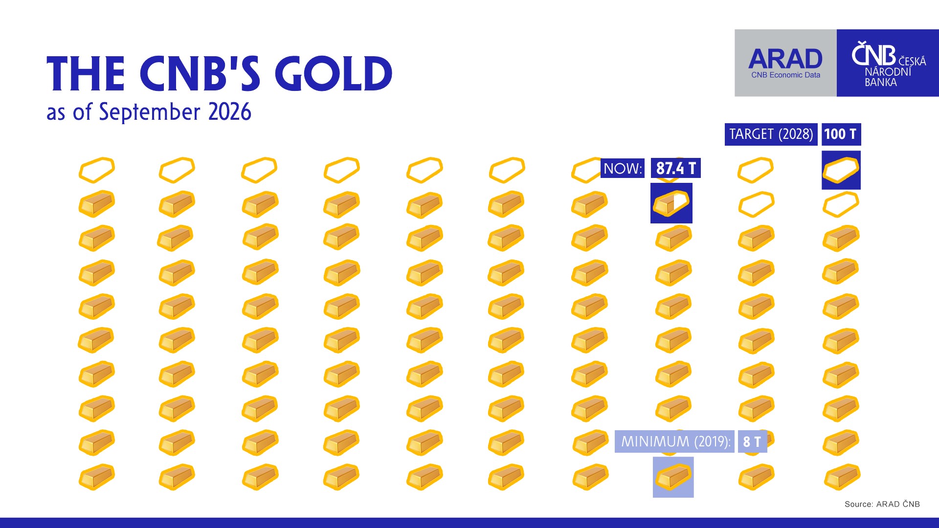 The CNB’s gold The CNB’s gold