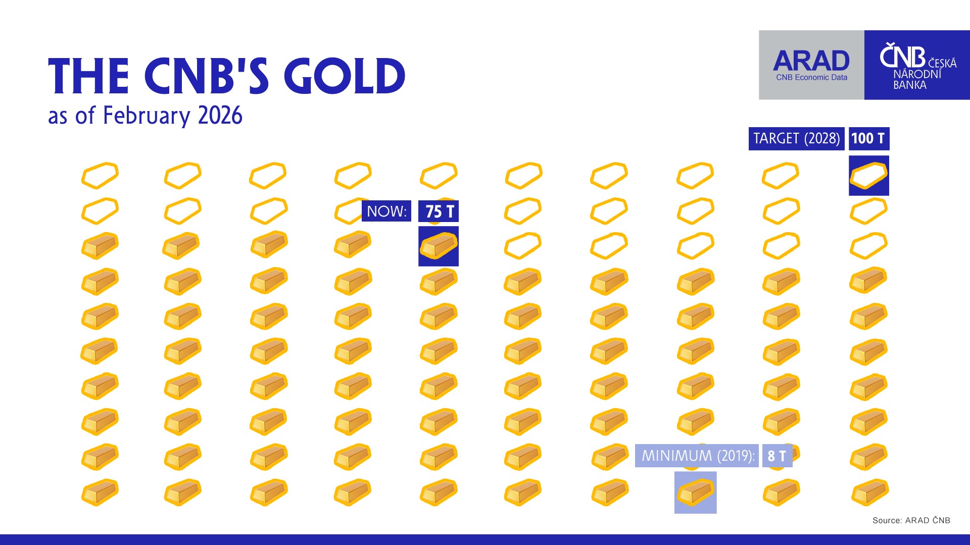 The CNB’s gold The CNB’s gold