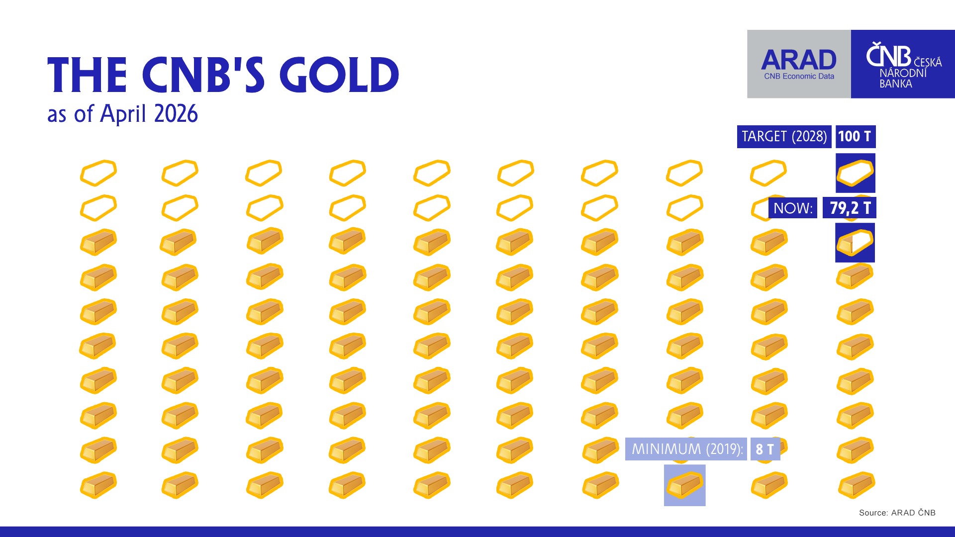 The CNB’s gold